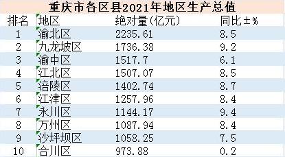 重庆在全国gdp增速排名,重庆人均gdp2023年全国排名第几