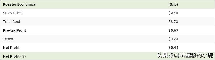 一张图表,咖啡经济学