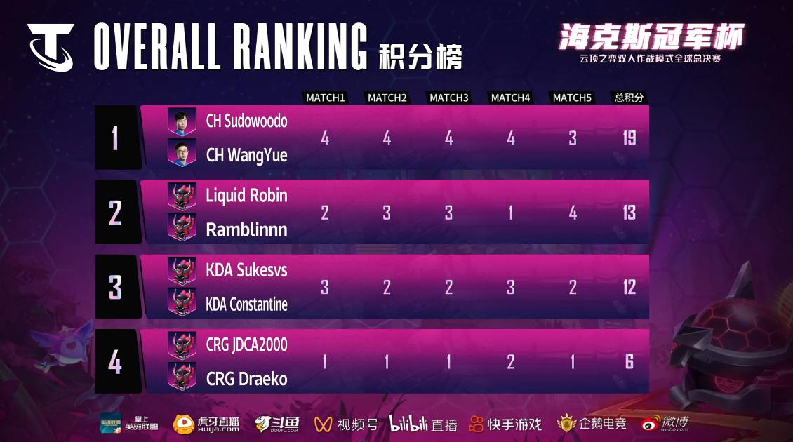 海克斯冠军杯双人赛冠军,海克斯双人杯冠军红莲