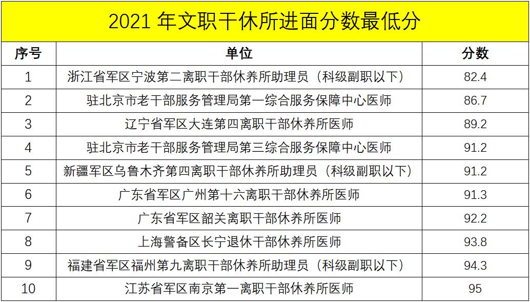 军队文职管理岗进面分数线,军队文职进面的各岗位最低分数线