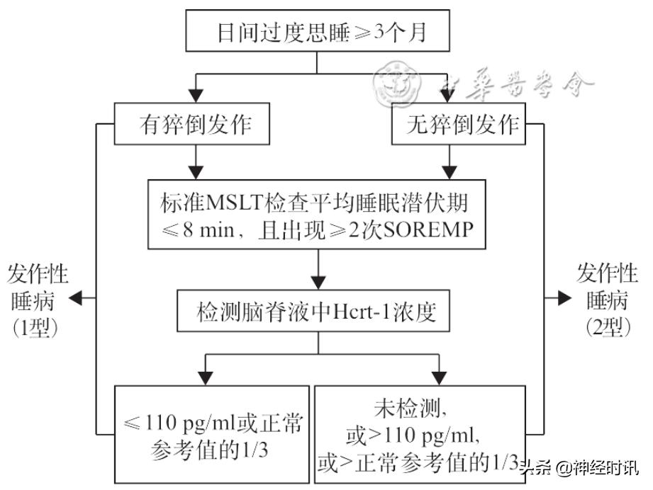 发作性睡病诊断与治疗指南2020年 (发作性睡病鉴别指南)