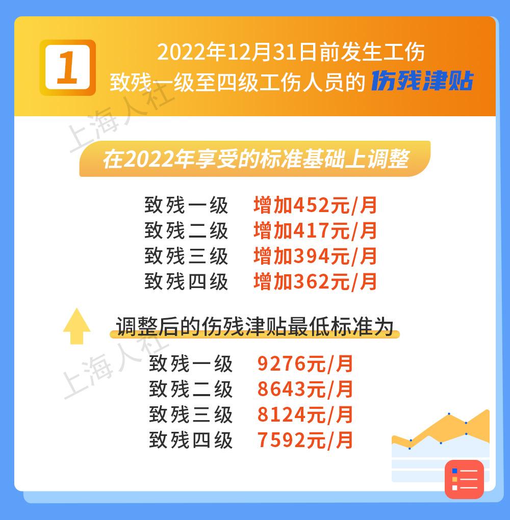 7月1日起，上海将调整部分民生保障待遇标准、最低生活保障等社会救助相关标准、医保待遇相关标准