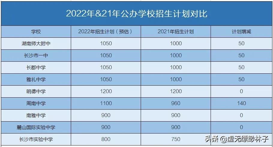 2022年长沙中考政策,长沙2021年中考全市成绩排名