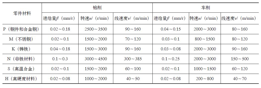 数控车床钻深孔教学,数控车床钻小孔加工的方法和技巧