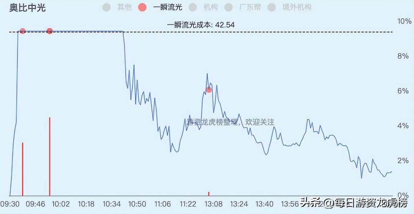 2023年11月15日游资交易明细,2023年4月21日游资交易明细