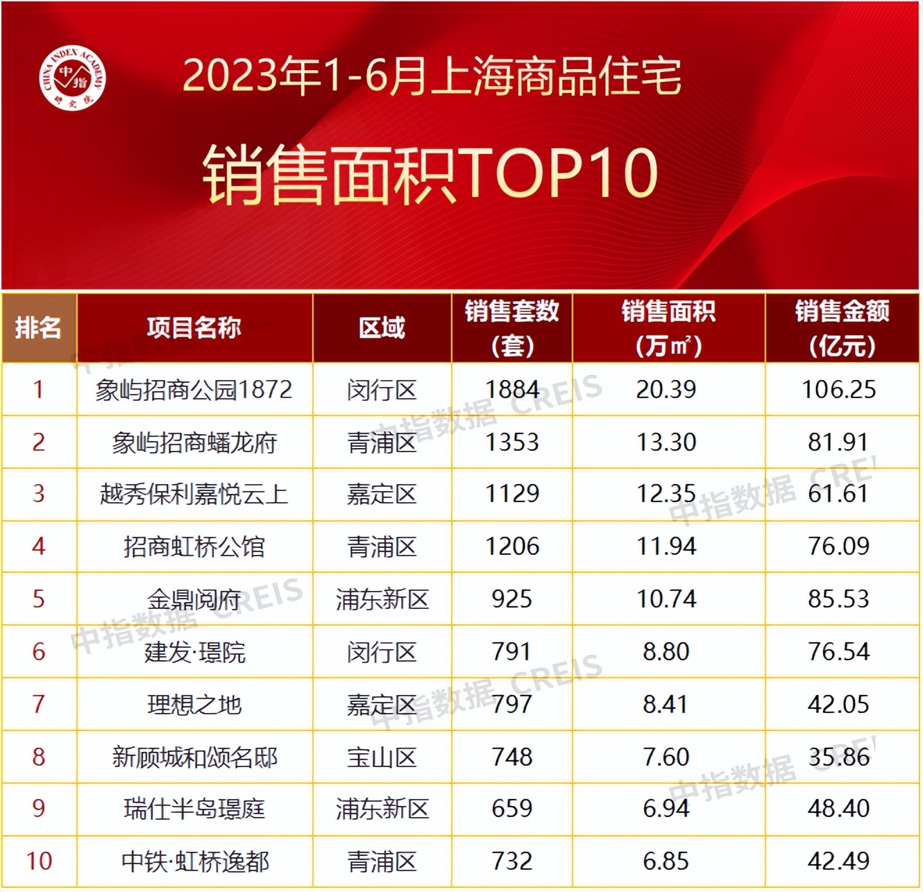 2020上海房地产公司销售额排名,2023年上海房地产销售排行
