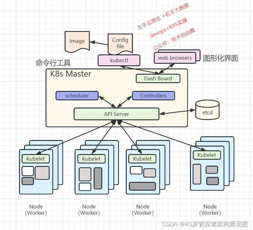 k8s学习笔记总结,一文深入理解k8s