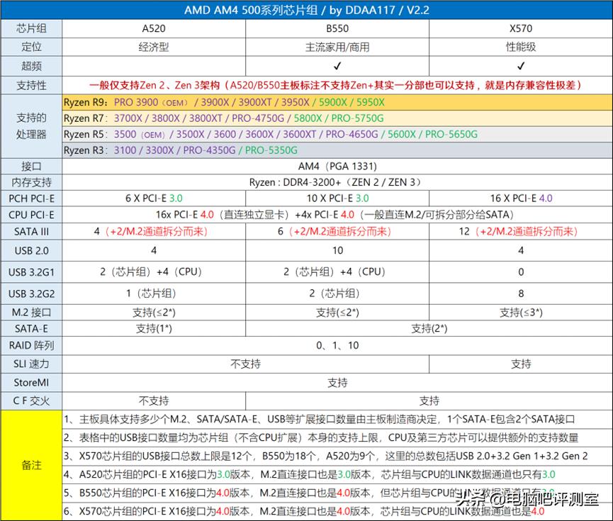 【2023年1月】1月装机走向与推荐（市场分析部分/总第81期）