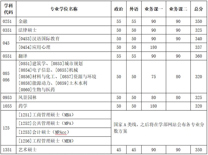 「考研院校分析」天津大学研究生修炼指南