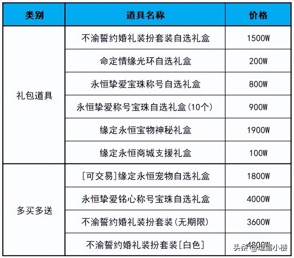 2023耕耘礼包回血,2023缘定永恒礼包什么时候上架