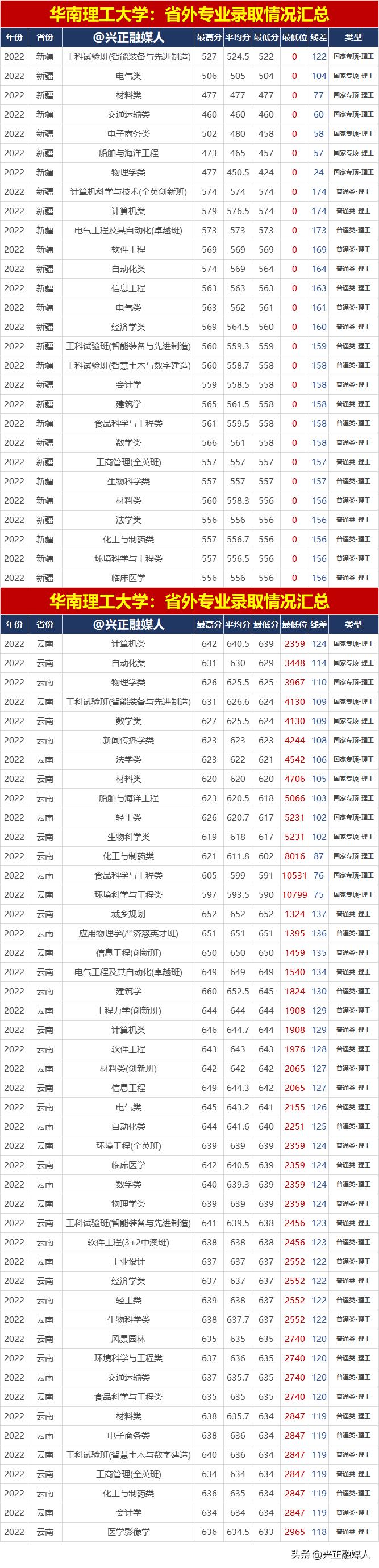 华南理工大学2022年专业录取情况汇总，2023届请收藏