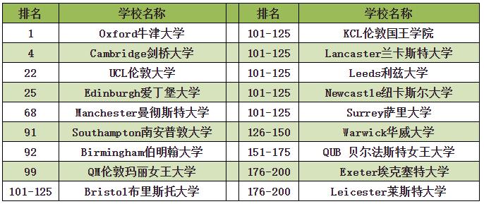英国留学计算机排名,英国留学计算机学校排名