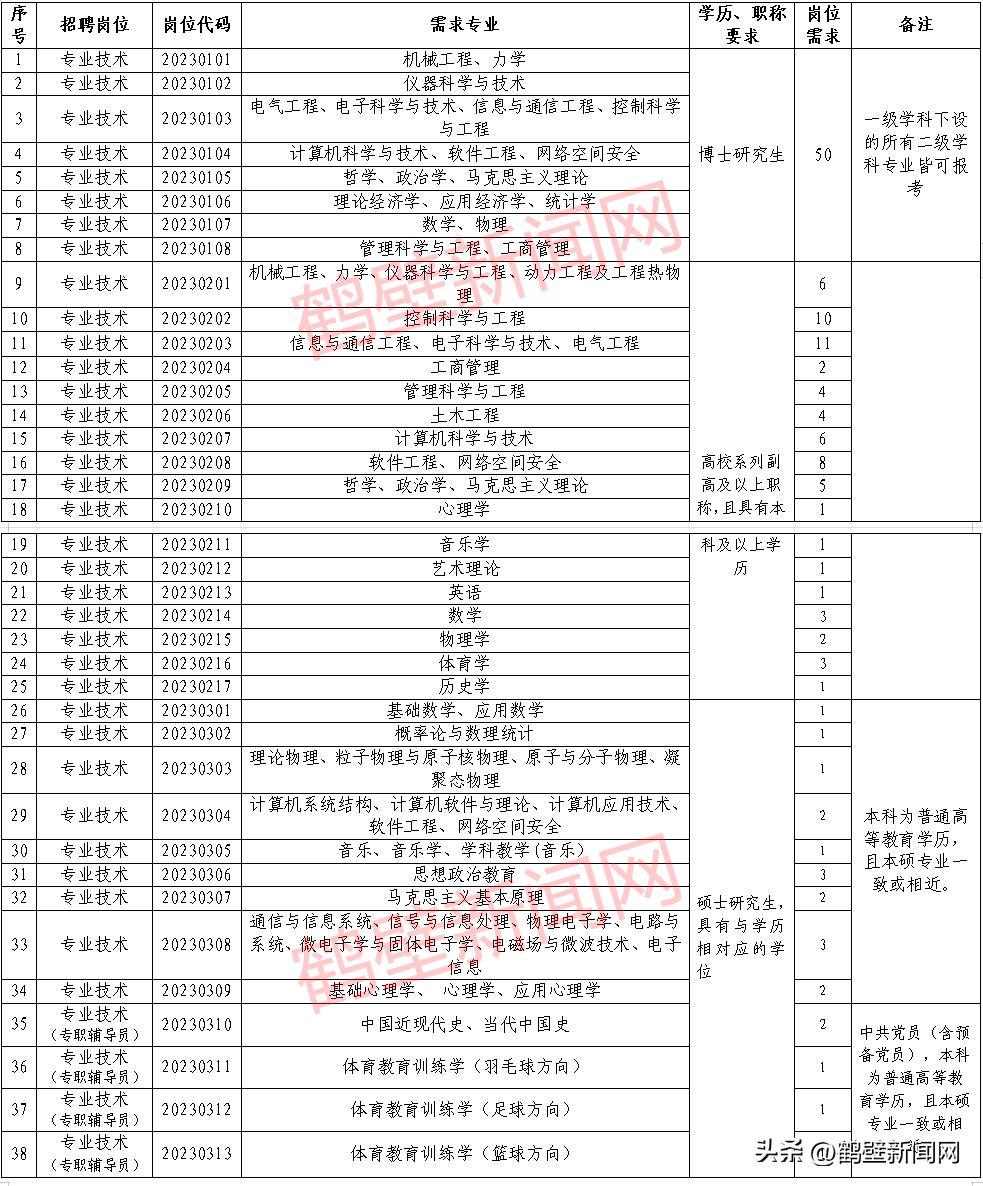 鹤壁高学历人才招聘,2017年鹤壁人才招聘信息