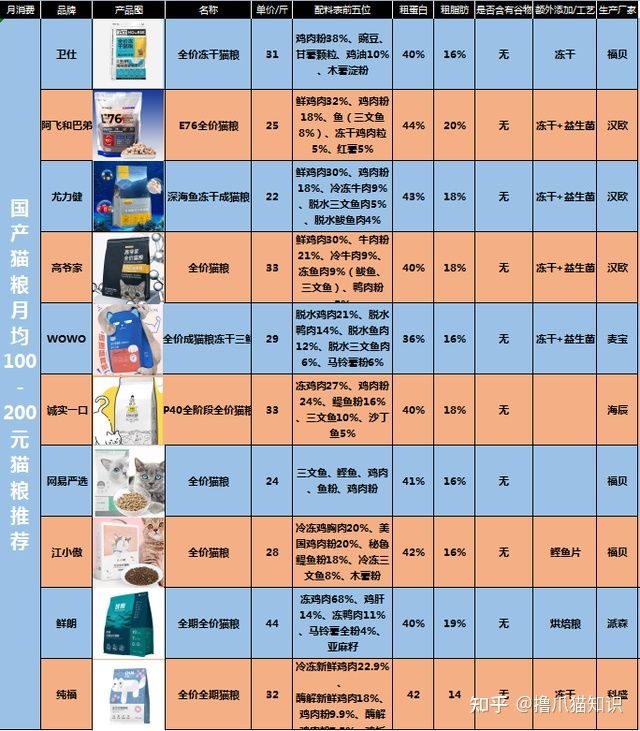 口碑公认好的国产猫粮排名前十,2023猫粮国内推荐性价比高排行榜
