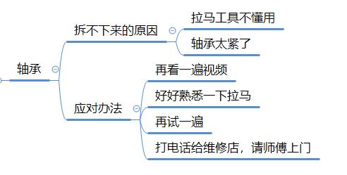 自己更换滚筒洗衣机轴承,怎样给滚筒洗衣机换轴承