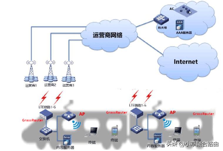 GrassRouter多链路聚合路由轨道交通部署无线网络解决方案