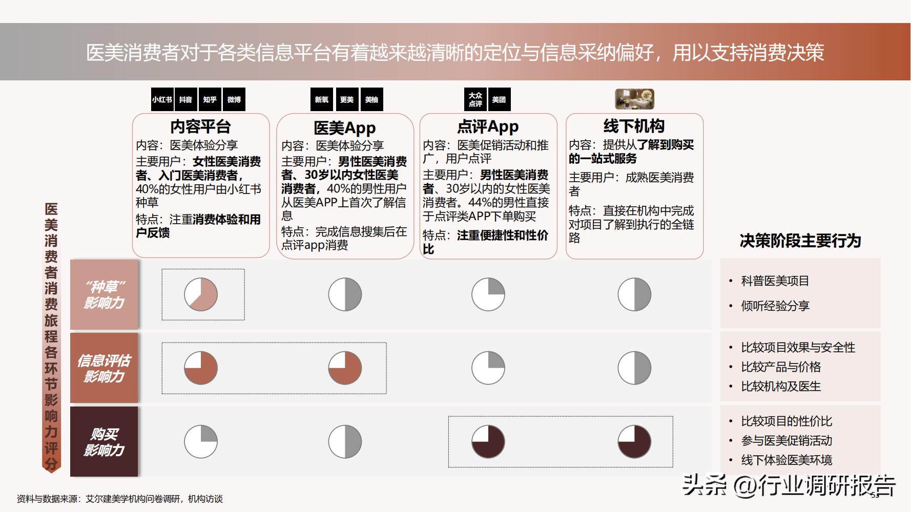德勤：中国医美行业2022年度报告（消费人群分析、未来发展洞察）