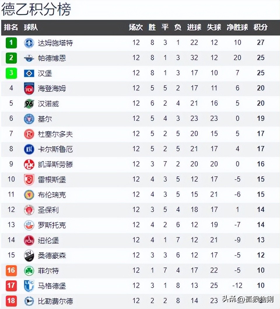 德乙海姆vs汉堡比分,德乙排名积分菲尔特vs雷根斯堡