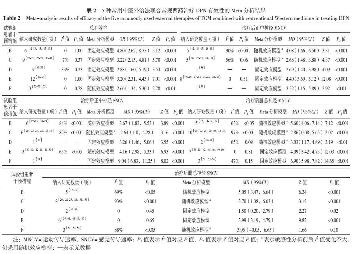 治疗糖尿病的外用中药,治糖尿病神经病变中药方