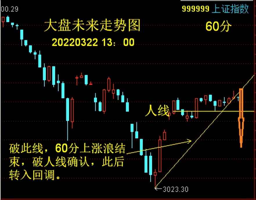 一条F’S波浪线,就能帮你搞定A股走势