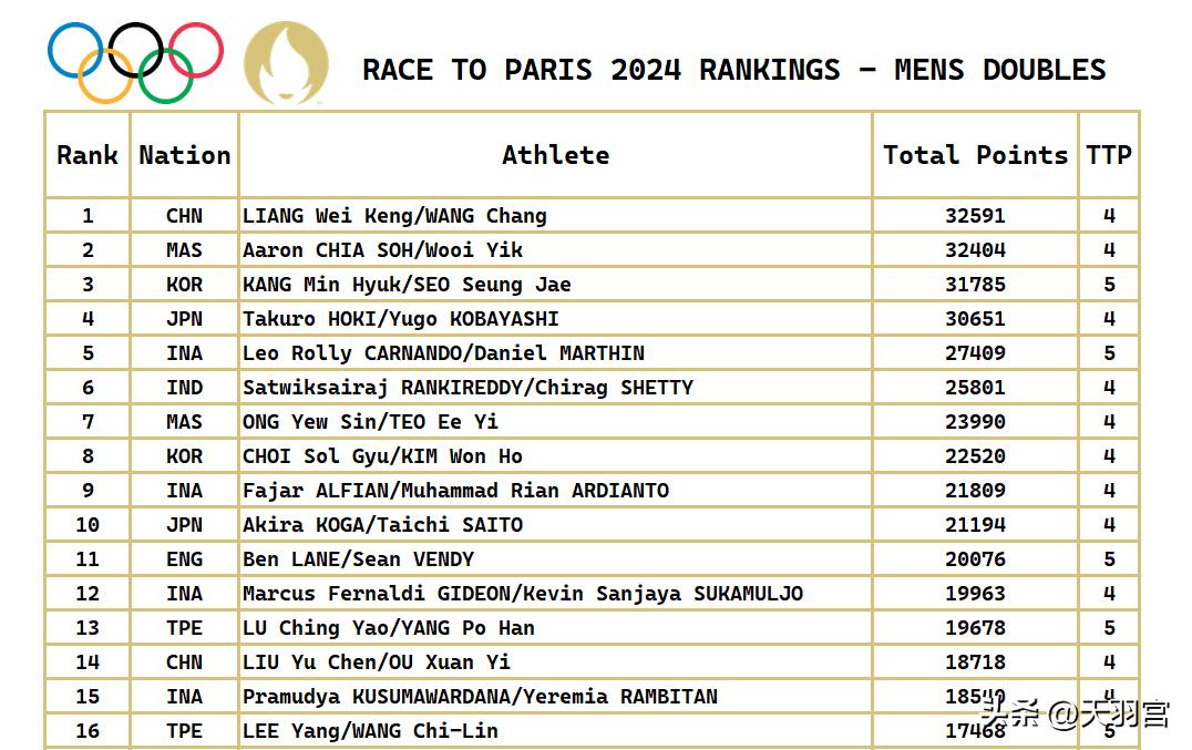 最新巴黎奥运会各单项积分排行榜,巴黎奥运会百米积分排名