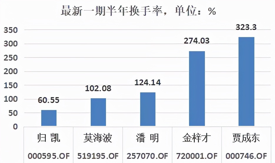 盘点2个神级基金经理人,10年最优秀的基金经理