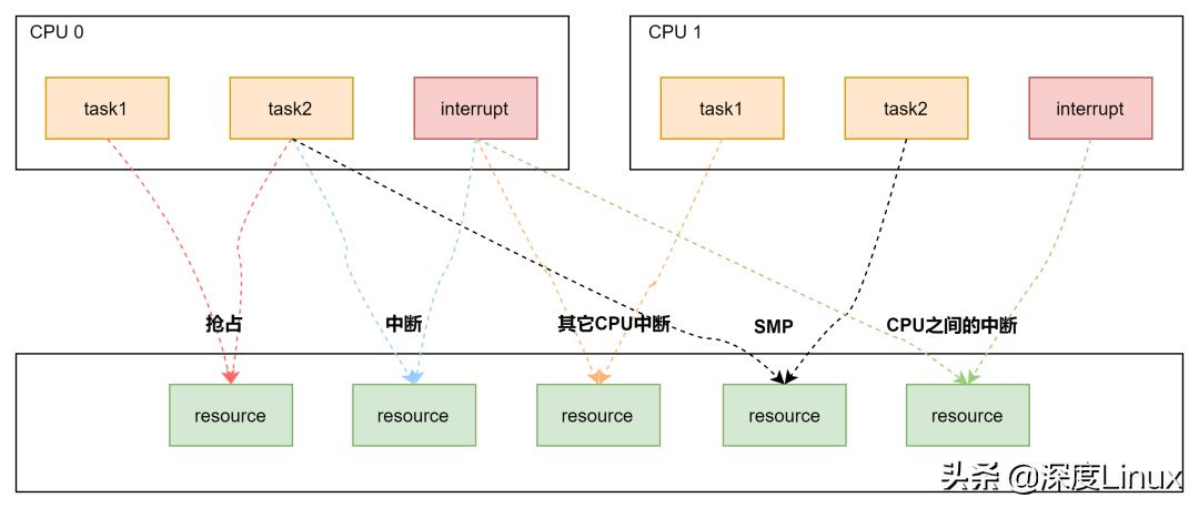 现代操作系统中的原子操作——进程与中断