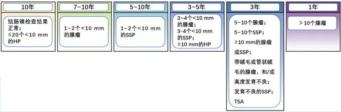老年人结直肠息肉切除后应如何监测？专家解读！