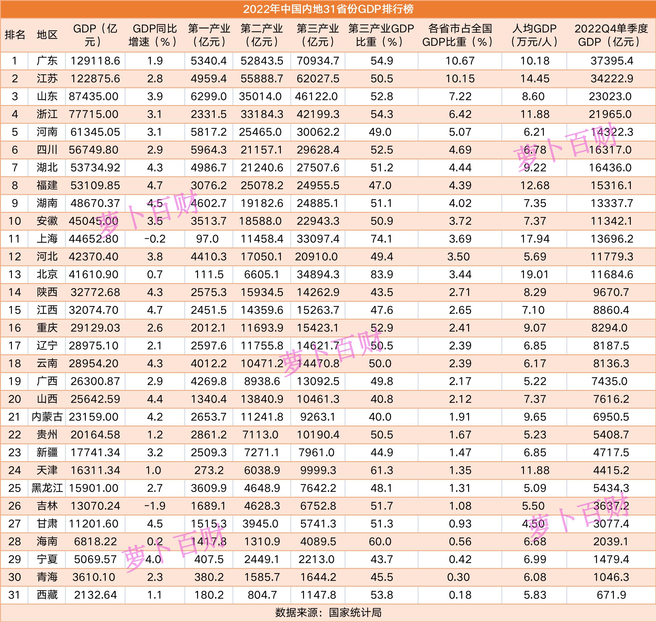31省份2018年gdp排名广东江苏,2022年山东第一季度gdp