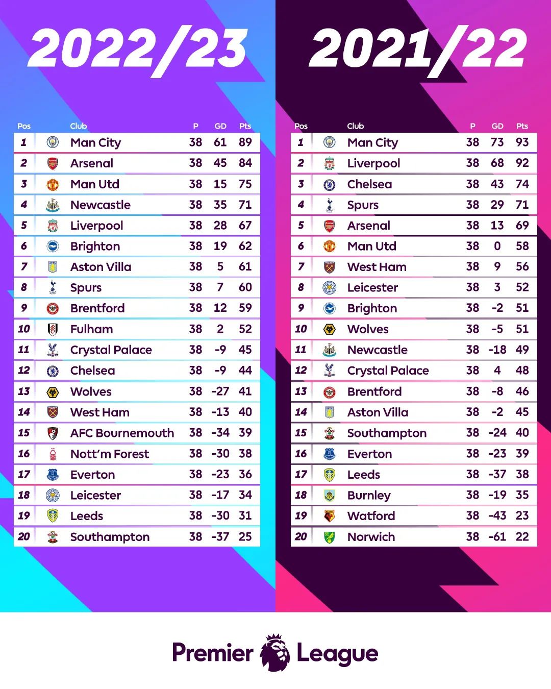 2022-23赛季英超阿森纳多少连胜,2022-2023赛季18轮英超半程积分榜