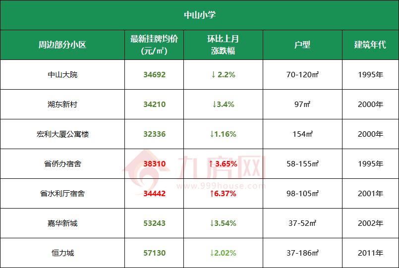 福州学区房价格线,福州学区房价格2017