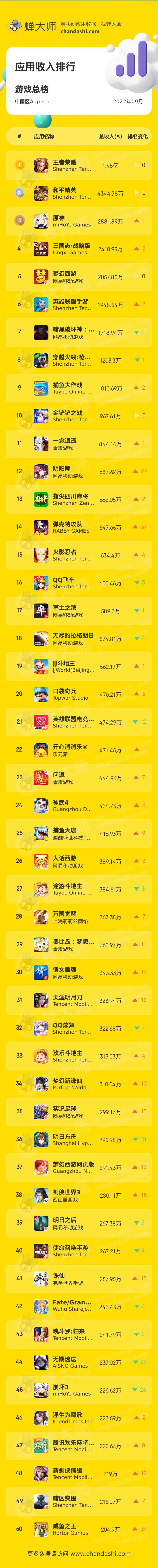 游戏排行榜地铁跑酷排第几名,游戏榜地铁跑酷