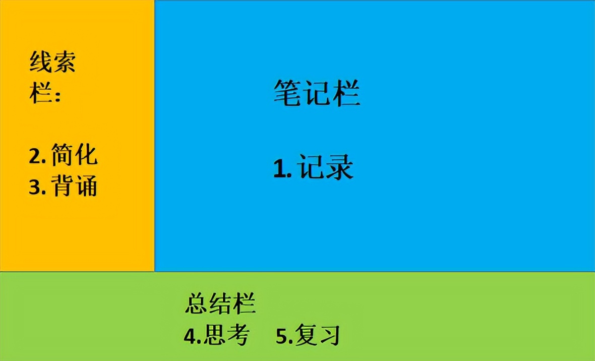 康奈尔笔记法模板范例,康奈尔笔记法优缺点