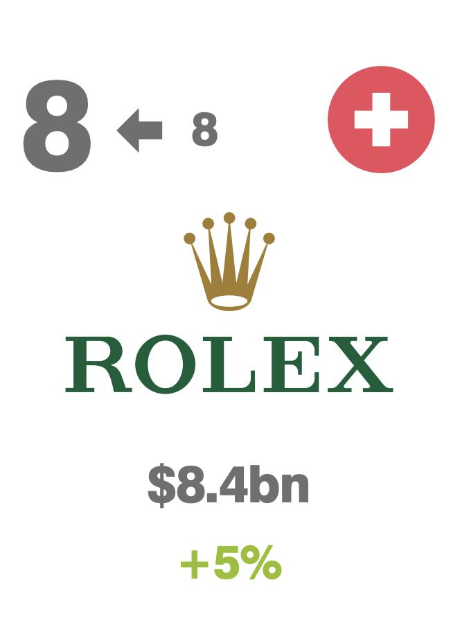 十大公认奢侈品,2023最值钱的10大奢侈品品牌