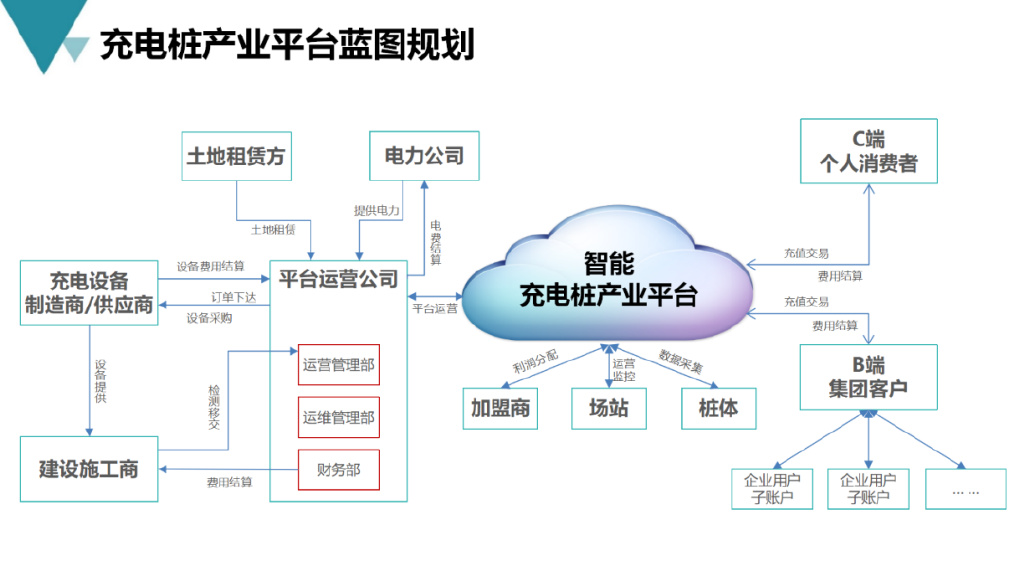 智能充电桩建设流程,新能源充电桩运营方案