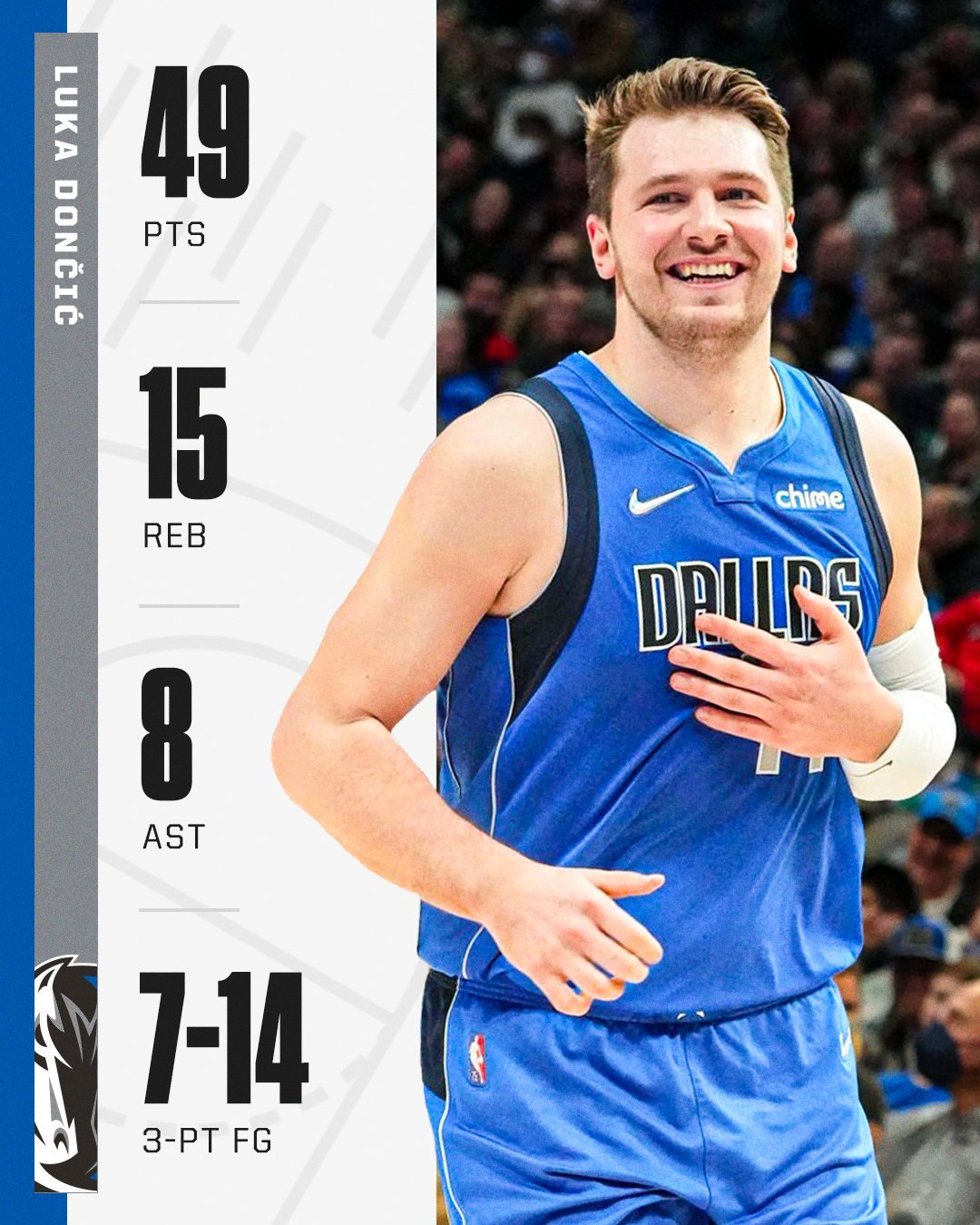 东契奇60分21篮板三双各节得分,东契奇12月场均轰下37分9板11助攻