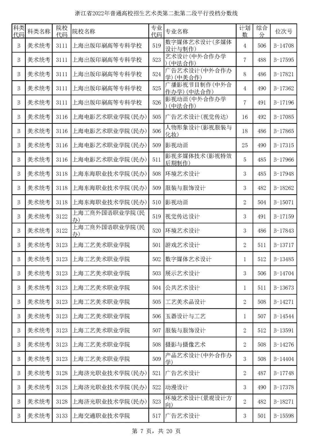 高考艺术类第二批平行投档分数线,高考艺术类投档分数线怎么计算