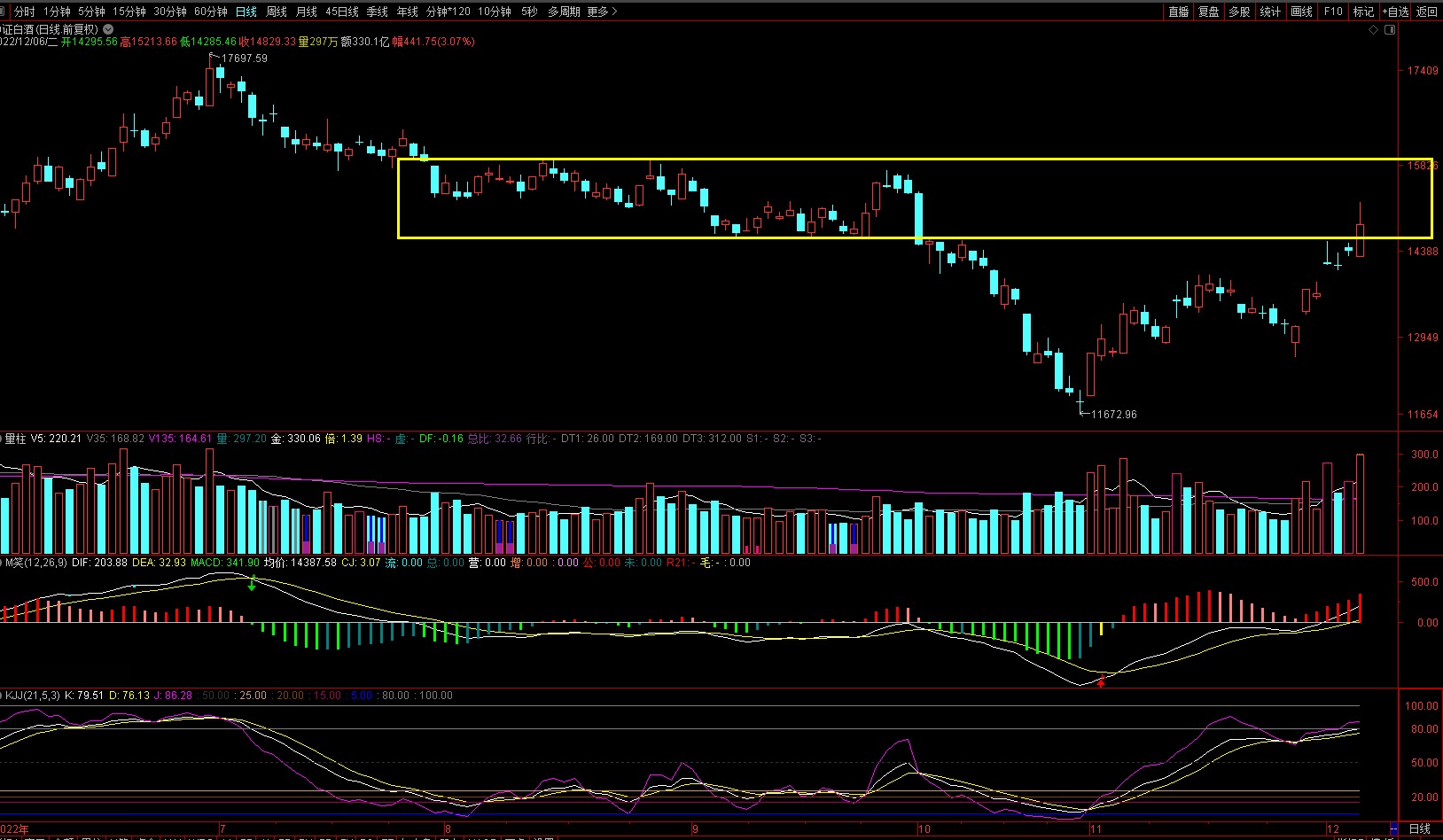a股冲高回落白酒医药强势上涨,节后股市白酒行情分析