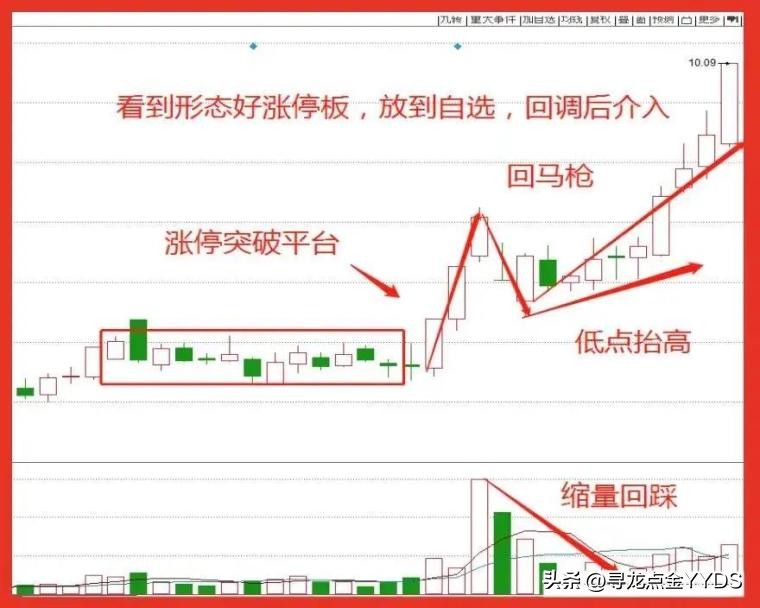 短线抢反弹的最佳方法,短线寻龙战法视频教程