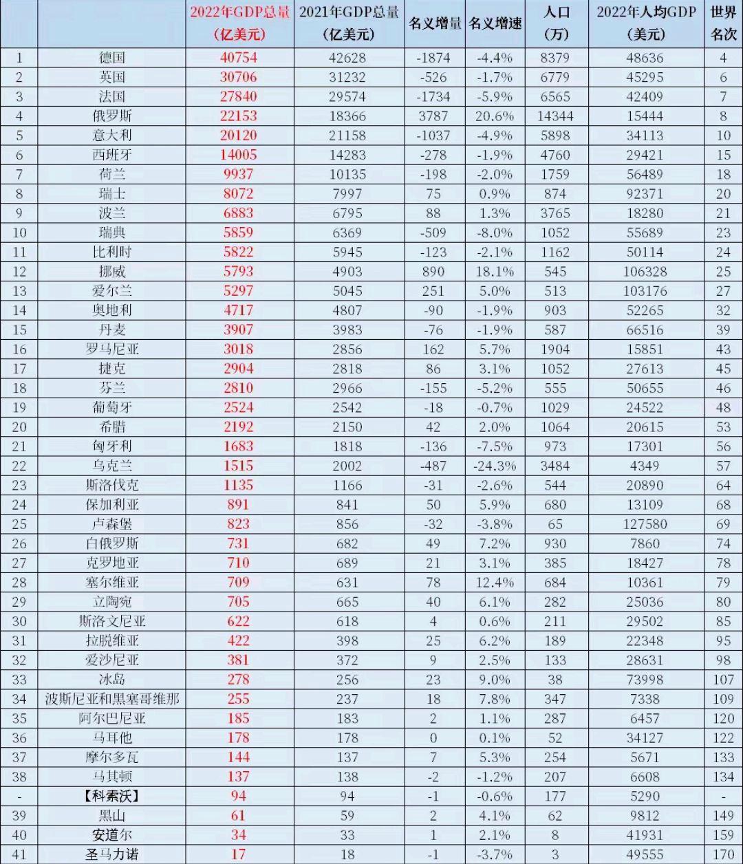欧洲强国排名前30,欧洲三强国排名
