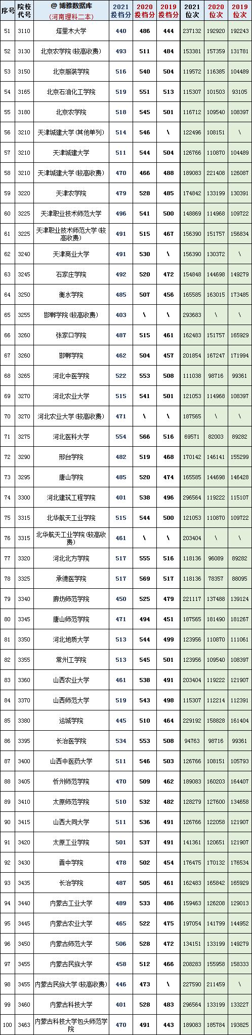 河南省450到500分的二本公办院校,河南19年高考各大院校最低投档线