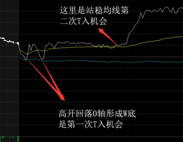 股票被套40个点怎么解套,被套20%的股票如何解套
