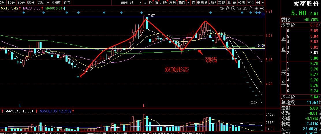 股票常见的底部有哪些形态,股市m顶形态