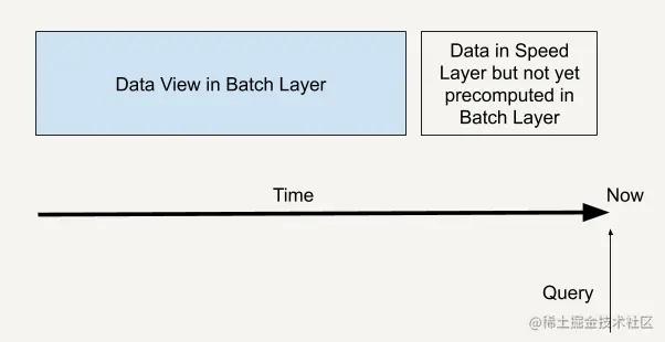 lambda架构方案,lambda架构是什么