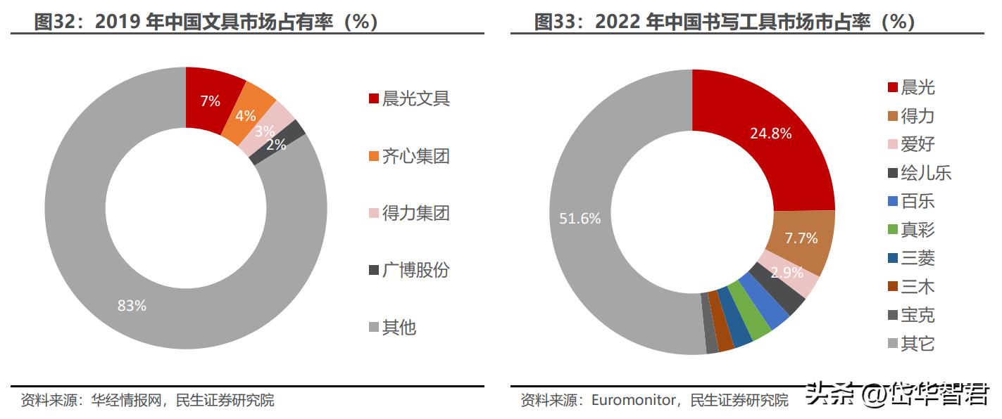 晨光股份新的增长点,晨光股份的商业模式