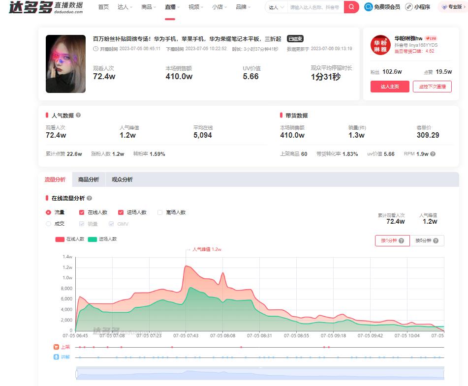 性价比高的抖音数据分析工具：价格屠夫达多多了解下