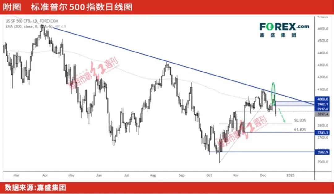 美联储加息50点，推高利率峰值预测，美股上涨动能正在消失