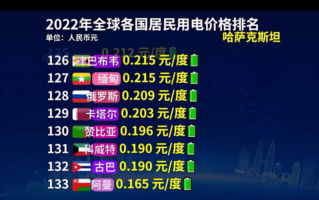 电价世界排名第一的国家,世界各国电价排行榜
