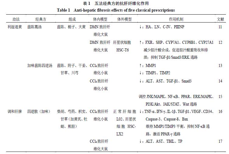 肝纤维化中医病机与治疗的探讨,肝纤维化中医用什么药方
