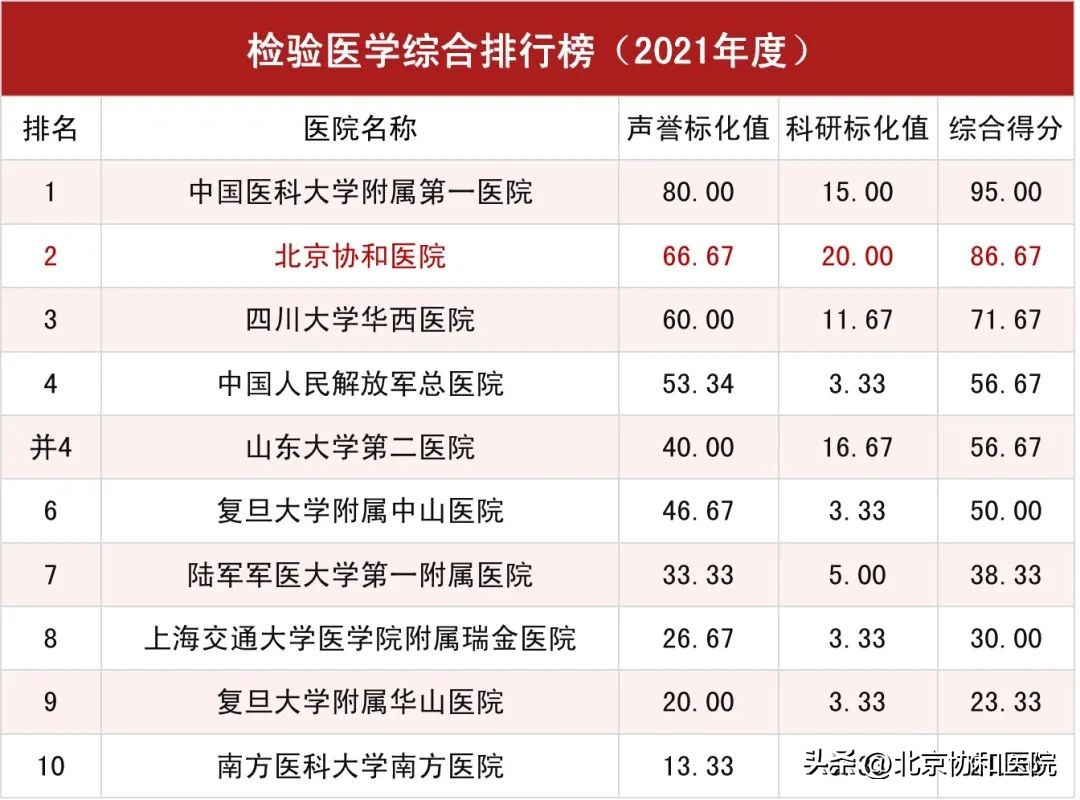 北京协和医院全球医院排名,北京协和医院在全国排名